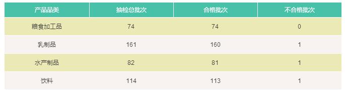 整体抽检情况表