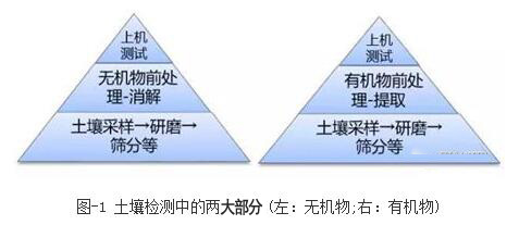 土壤检测中的两大部分