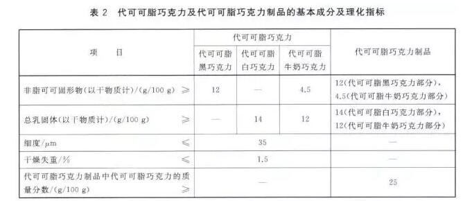 巧克力检验理化指标