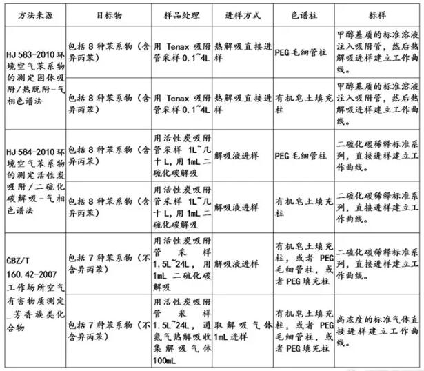 空气中的苯系物标准方法