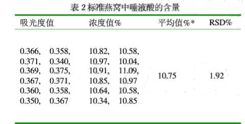 UV1900紫外可见分光光度计双光束测定燕窝结果如下